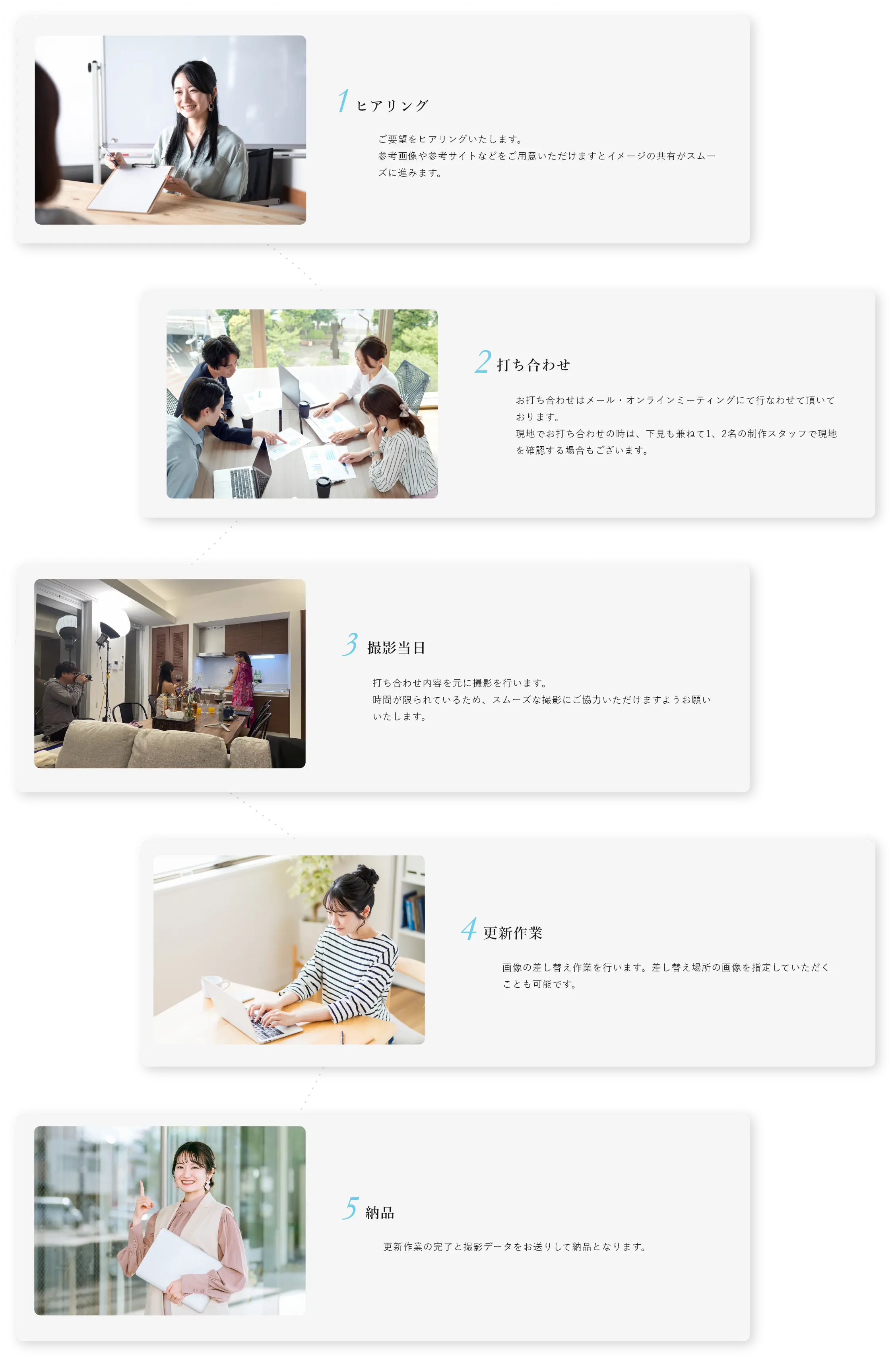 申し込み後のながれ：1. ヒアリング（ご要望をヒアリングし、参考資料をご用意いただくとイメージの共有がスムーズになります）。2. 打ち合わせ（メールやオンラインミーティング、または現地でのお打ち合わせを行います）。3. 撮影当日（打ち合わせ内容に基づいて撮影を行います）。4. 更新作業（画像の差し替え作業を行い、差し替え場所の指定が可能です）。5. 納品（更新作業完了後、撮影データをお送りします）。